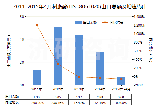 2011-2015年4月樹脂酸(HS38061020)出口總額及增速統(tǒng)計(jì) 2011-2015年4月樹脂酸(HS38061020)出口總額及增速統(tǒng)計(jì)